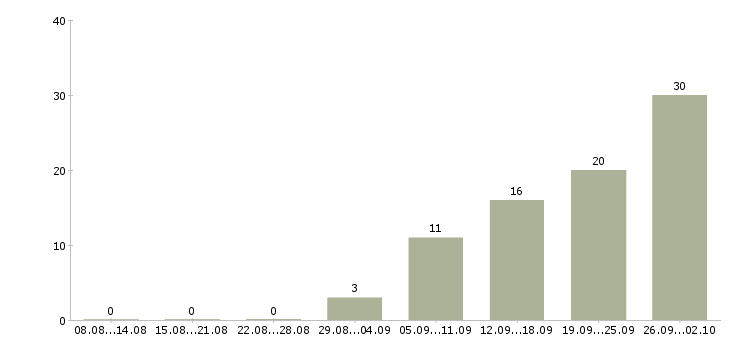 Работа менеджер продаж услуг в Пензе - Число вакансий в Пензе по специальности менеджер продаж услуг за 2 месяца