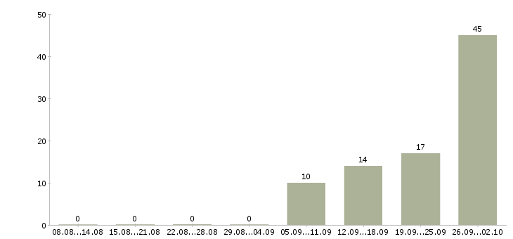 Работа сотрудник производства в Пензе - Число вакансий в Пензе по специальности сотрудник производства за 2 месяца