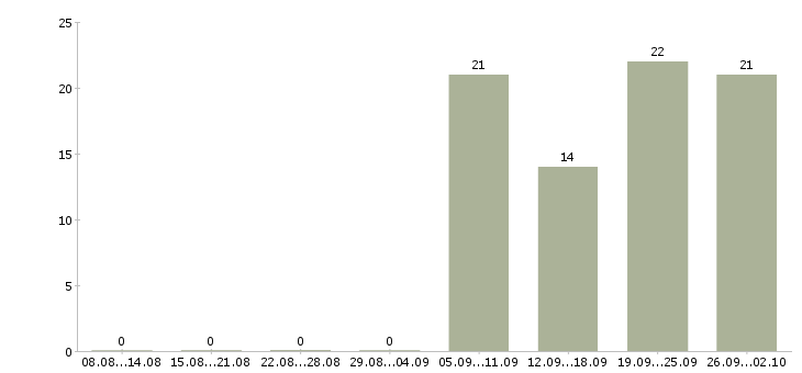 Работа менеджер по работе с организациями в Подольске - Число вакансий в Подольске по специальности менеджер по работе с организациями за 2 месяца