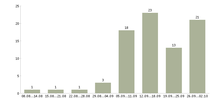Работа для менеджеров удаленной работы в Самаре - Число вакансий в Самаре по специальности для менеджеров удаленной работы за 2 месяца