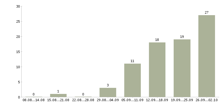 Работа ведущий специалист в Саратове - Число вакансий в Саратове по специальности ведущий специалист за 2 месяца