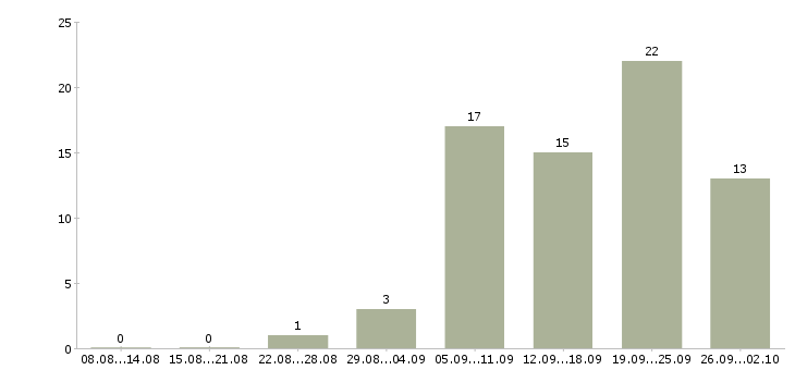 Работа консультант интернет в Саратове - Число вакансий в Саратове по специальности консультант интернет за 2 месяца