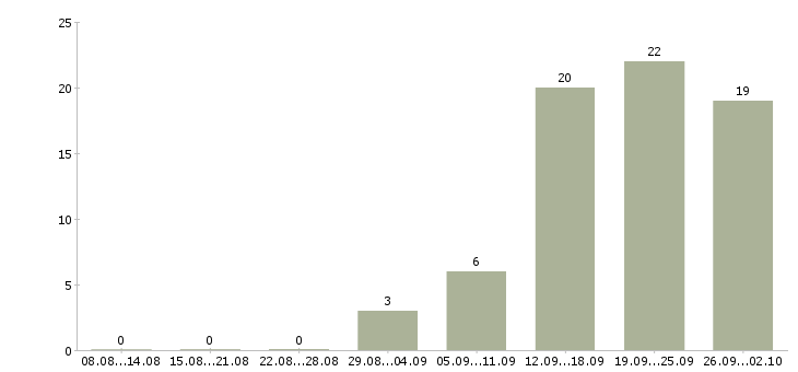 Работа менеджеры по рекламе в Саратове - Число вакансий в Саратове по специальности менеджеры по рекламе за 2 месяца