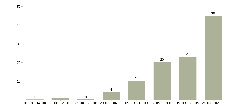 Работа руководитель программ в Саратове - Число вакансий в Саратове по специальности руководитель программ за 2 месяца