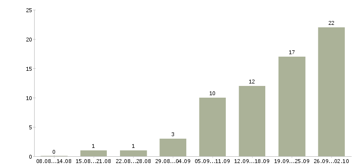 Работа сотрудник по подбору персонала в Саратове - Число вакансий в Саратове по специальности сотрудник по подбору персонала за 2 месяца
