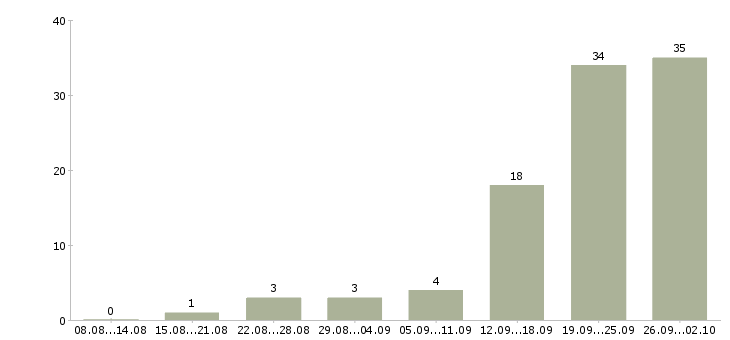 Работа менеджер по мероприятиям в Сочи - Число вакансий в Сочи по специальности менеджер по мероприятиям за 2 месяца