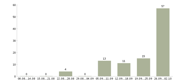 Работа сотрудники на склад в Ставрополе - Число вакансий в Ставрополе по специальности сотрудники на склад за 2 месяца