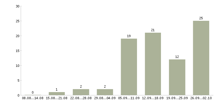 Работа сотрудник в интернете в Стерлитамаке - Число вакансий в Стерлитамаке по специальности сотрудник в интернете за 2 месяца