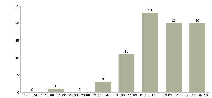 Работа менеджер по работе с сетями в Сургуте - Число вакансий в Сургуте по специальности менеджер по работе с сетями за 2 месяца