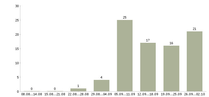 Работа работаем дома в интернете в Сургуте - Число вакансий в Сургуте по специальности работаем дома в интернете за 2 месяца