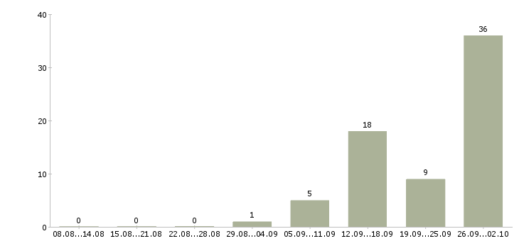 Работа сотрудник на телефон в Сыктывкаре - Число вакансий в Сыктывкаре по специальности сотрудник на телефон за 2 месяца