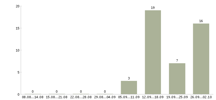 Работа интернет деньги и работа в Тамбове - Число вакансий в Тамбове по специальности интернет деньги и работа за 2 месяца