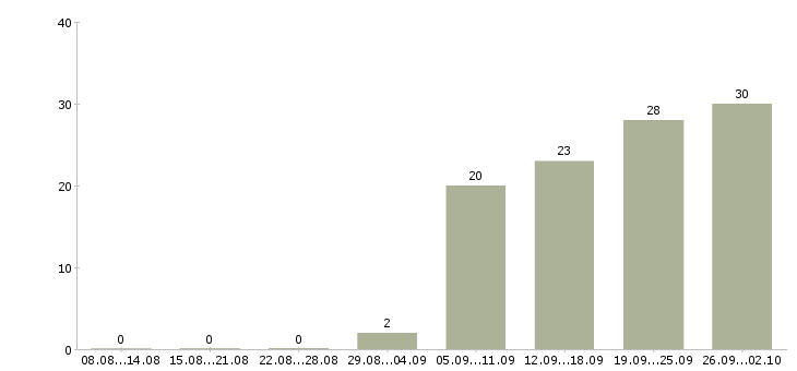 Работа грузчик график 2 2 в Твери - Число вакансий в Твери по специальности грузчик график 2 2 за 2 месяца