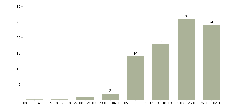 Работа официальный доход в Твери - Число вакансий в Твери по специальности официальный доход за 2 месяца
