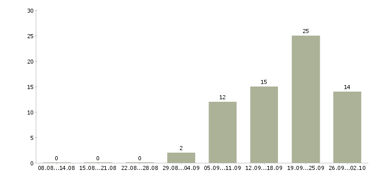 Работа менеджер по привлечению в Тольятти - Число вакансий в Тольятти по специальности менеджер по привлечению за 2 месяца