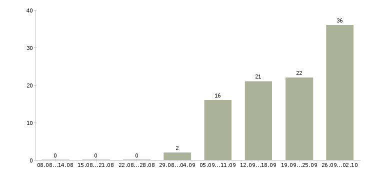 Работа менеджер по продукции в Тольятти - Число вакансий в Тольятти по специальности менеджер по продукции за 2 месяца