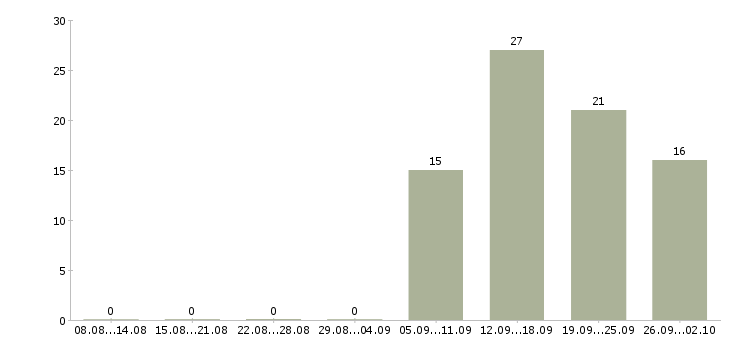 Работа бизнес менеджер в Туле - Число вакансий в Туле по специальности бизнес менеджер за 2 месяца