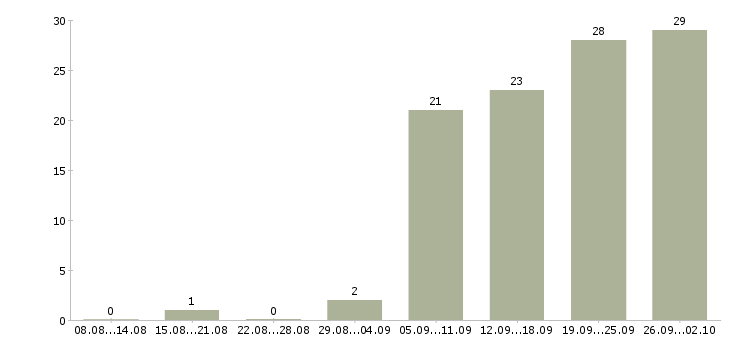 Работа административная работа в Тюмени - Число вакансий в Тюмени по специальности административная работа за 2 месяца