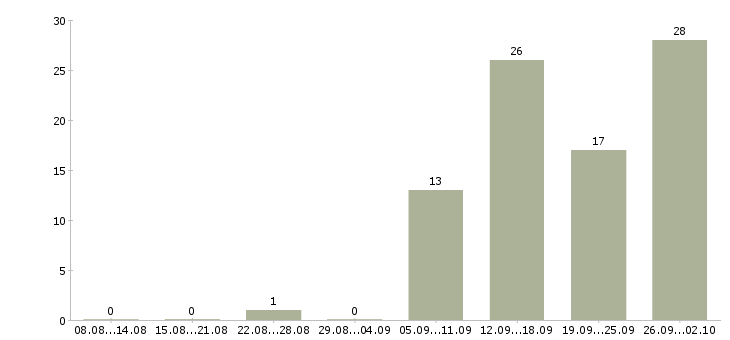 Работа сотрудники на склад в Тюмени - Число вакансий в Тюмени по специальности сотрудники на склад за 2 месяца