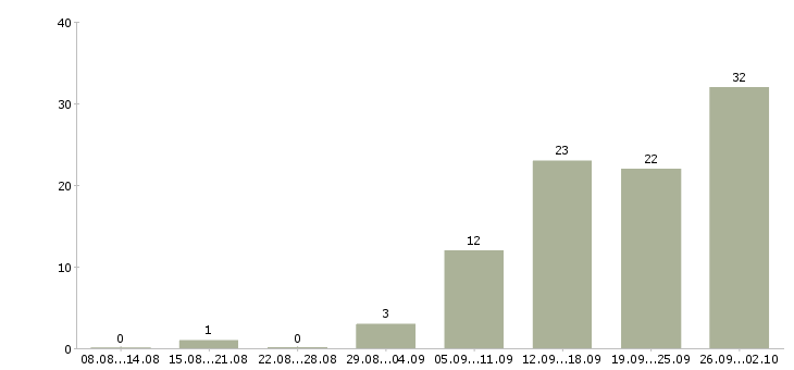 Работа бизнес менеджер в Ульяновске - Число вакансий в Ульяновске по специальности бизнес менеджер за 2 месяца