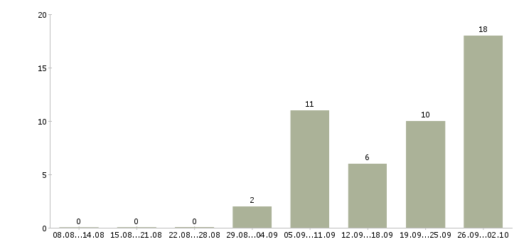 Работа менеджер по работе с агентствами в Уфе - Число вакансий в Уфе по специальности менеджер по работе с агентствами за 2 месяца