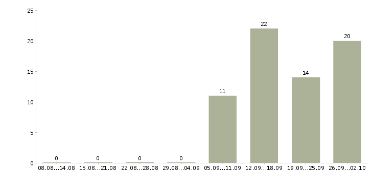 Работа менеджер салона в Уфе - Число вакансий в Уфе по специальности менеджер салона за 2 месяца