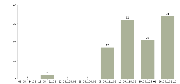 Работа требуется специалист в Хабаровске - Число вакансий в Хабаровске по специальности требуется специалист за 2 месяца