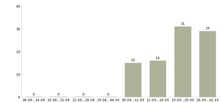 Работа продавец в тц в Химках - Число вакансий в Химках по специальности продавец в тц за 2 месяца