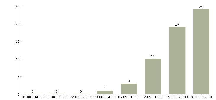 Работа комплектовщики вахта в Чебоксарах - Число вакансий в Чебоксарах по специальности комплектовщики вахта за 2 месяца