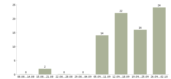 Работа для активных в Энгельсе - Число вакансий в Энгельсе по специальности для активных за 2 месяца