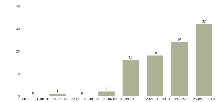 Работа менеджер продаж не активные в Ярославле - Число вакансий в Ярославле по специальности менеджер продаж не активные за 2 месяца