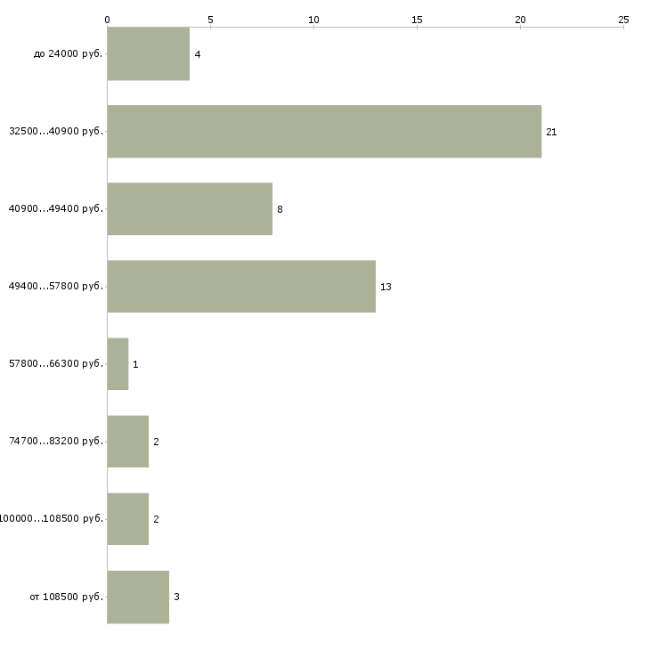 Найти работу pr специалист Санкт-петербург - График распределения вакансий «pr специалист» по зарплате