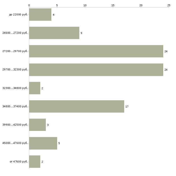 Найти работу пиццамейкер в Москве - График распределения вакансий «пиццамейкер» по зарплате