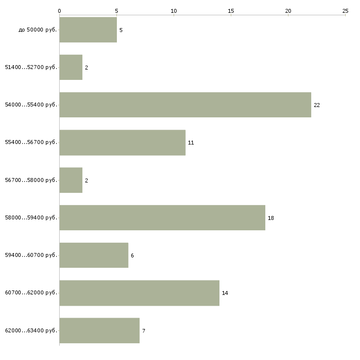 Найти работу прессовщик в Москве - График распределения вакансий «прессовщик» по зарплате