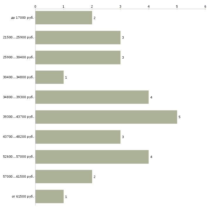 Найти работу рабочий по благоустройству территории в Москве - График распределения вакансий «рабочий по благоустройству территории» по зарплате