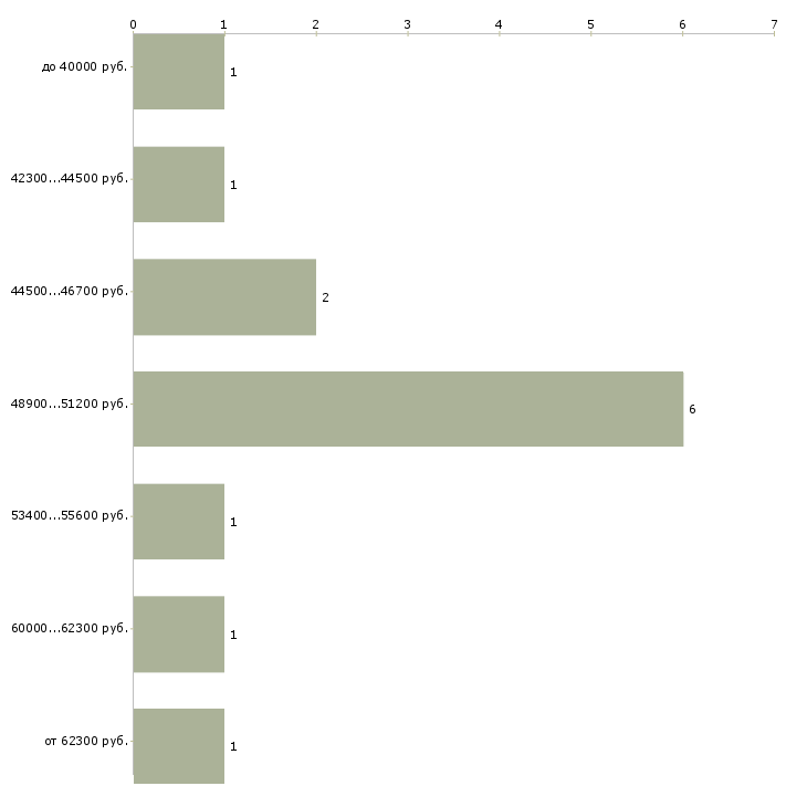 Найти работу технический писатель в Москве - График распределения вакансий «технический писатель» по зарплате