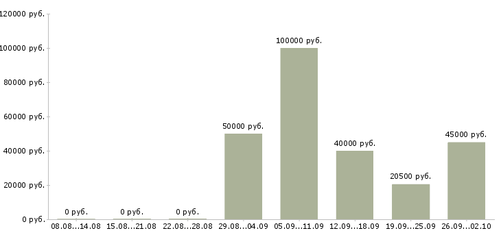 Вакансии pr специалист Санкт-петербург - Медиана зарплат pr специалист Санкт-петербург за 2 месяца