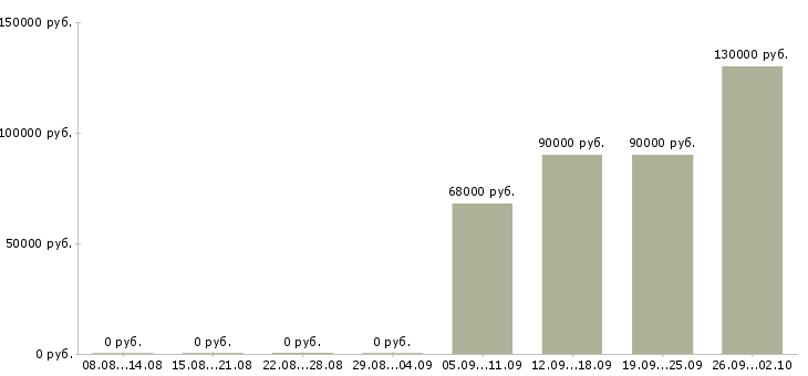 Вакансии qa engineer Санкт-петербург - Медиана зарплат qa engineer Санкт-петербург за 2 месяца