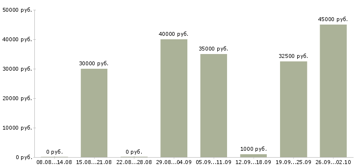 Вакансии автомойка автомойщик в Москве - Медиана зарплат автомойка автомойщик в Москве за 2 месяца