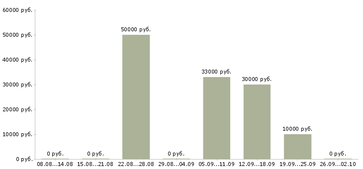 Вакансии агент по жилой недвижимости Ростов-на-дону - Медиана зарплат агент по жилой недвижимости Ростов-на-дону за 2 месяца