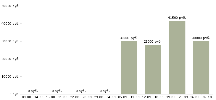 Вакансии администратор менеджер по обучению в Липецке - Медиана зарплат администратор менеджер по обучению в Липецке за 2 месяца