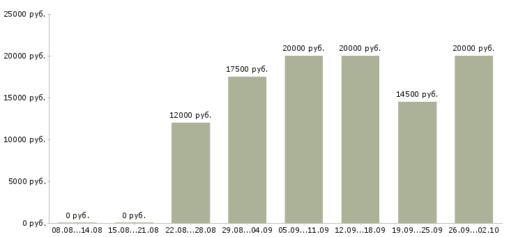 Вакансии администратор по работе с клиентами в Волгограде - Медиана зарплат администратор по работе с клиентами в Волгограде за 2 месяца