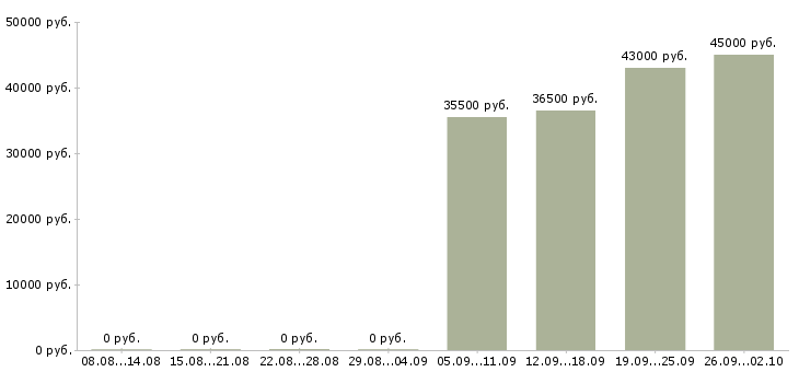 Вакансии активный помощник руководителя в Ангарске - Медиана зарплат активный помощник руководителя в Ангарске за 2 месяца
