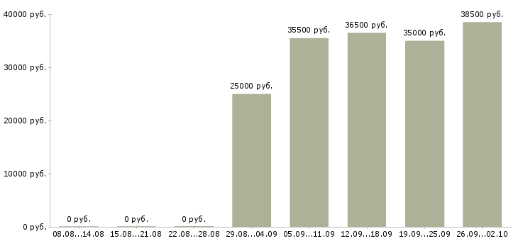 Вакансии активный помощник руководителя в Калининграде - Медиана зарплат активный помощник руководителя в Калининграде за 2 месяца