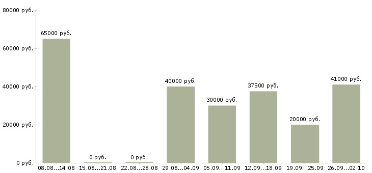 Вакансии арматурщик Санкт-петербург - Медиана зарплат арматурщик Санкт-петербург за 2 месяца