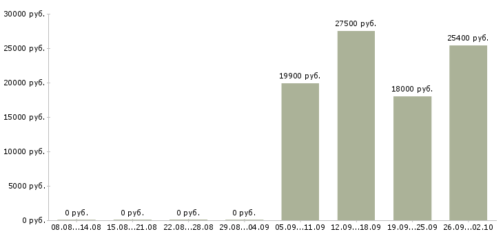 Вакансии без навыков и опыта в Красноярске - Медиана зарплат без навыков и опыта в Красноярске за 2 месяца