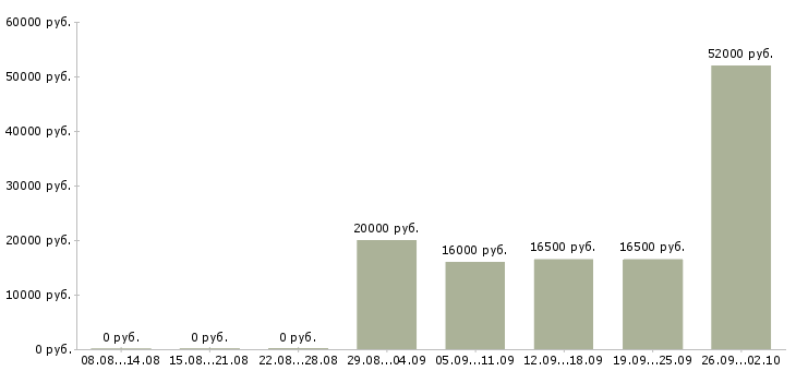 Вакансии без опыта Чечня - Медиана зарплат без опыта Чечня за 2 месяца