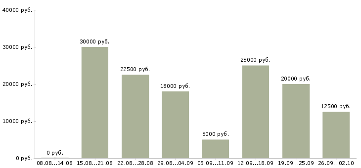 Вакансии в интернете есть в Казани - Медиана зарплат в интернете есть в Казани за 2 месяца
