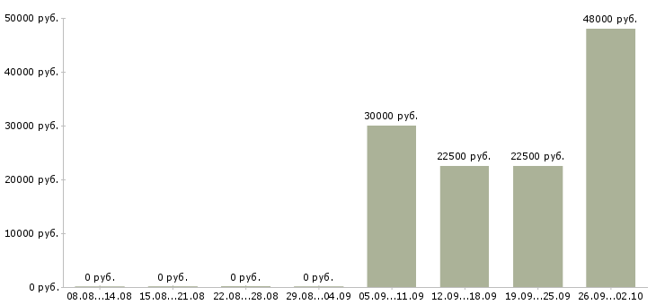 Вакансии в крупную компанию требуется сотрудник в Химках - Медиана зарплат в крупную компанию требуется сотрудник в Химках за 2 месяца