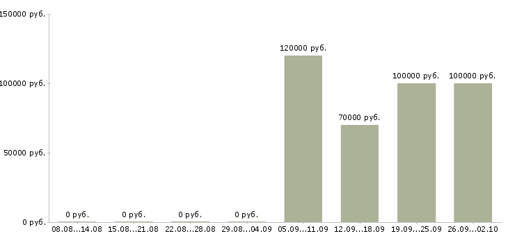 Вакансии ведущий разработчик net в Москве - Медиана зарплат ведущий разработчик net в Москве за 2 месяца